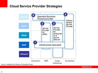 Cloud Service Provider StrategiesSource: Adapted from Boston Consulting Group4