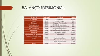 BALANÇO PATRIMONIAL
ACTIVO VALOR PASSIVO VALOR
Circulante 12400 Circulante 10300
Caixa 4500 Contas a pagar 5000
Estoques 2000 Despesas Provisionada 2500
Contas a receber 3700 Dívidas de curto prazo 1000
Despesas pagas 2200 Dívidas de longo prazoa vencer 1800
Não Circulantes 28000 Exigível a longo prazo 1900
Imobilizado 10000 Dívidas de longo prazoa vencer 1900
Intagível 8000 Património Líquido 28200
Investimentos de longo prazo 7000 Capital social 10000
Demais activos de longo
prazo 3000 Lucros acumulados 10000
Reservas de capital 8200
Ações em tesouraria -8200
Total 40400 Total 40400
 