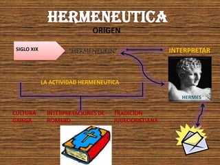 ORIGEN

 SIGLO XIX            *HERMENEUEIN*                  INTERPRETAR



             LA ACTIVIDAD HERMENEUTICA

                                                        HERMES

CULTURA       INTERPRETACIONES DE   TRADICION
GRIEGA        HOMERO                JUDEOCRISTIANA
 