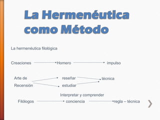 La hermenéutica filológica


Creaciones               Homero                         impulso


 Arte de                      reseñar              técnica
 Recensión                    estudiar

                             Interpretar y comprender
   Filólogos                    conciencia                 regla – técnica
 