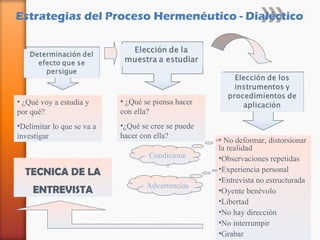 Estrategias del Proceso Hermenéutico - Dialéctico




• ¿Qué voy a estudia y      • ¿Qué se piensa hacer
por qué?                    con ella?
•Delimitar lo que se va a   •¿Qué se cree se puede
investigar                  hacer con ella?
                                                     • No deformar, distorsionar
                                                     la realidad
                                    Condicione       •Observaciones repetidas
                                        s            •Experiencia personal
  TECNICA DE LA
                                                     •Entrevista no estructurada
                                   Advertencias
     ENTREVISTA                                      •Oyente benévolo
                                                     •Libertad
                                                     •No hay dirección
                                                     •No interrumpir
                                                     •Grabar
 