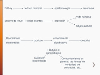 Dilthey          teórico principal         epistemología             autónoma


                                                               Vida humana
Ensayo de 1900     textos escritos         expresión

                                                               Objeto natural



 Operaciones                              conocimiento
                         produce                                   describe
 elementales                               significativo

                                      Produce el
                                     conocimiento
                         Cualquier                Comportamiento en
                        otra realidad            general, las formas no
                                                     verdadera de
                                                    conductas, etc.
 