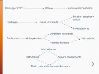 Heidegger (1951)                     filósofo               aspecto hermenéutico


                                                                Diseñar, enseñar y
                                                                aplicar
 Heidegger                       No es un método

                                                                Investigadores

                                          Verdadera naturaleza
 Ser humano         Interpretativo                                     Interpretativo
                                          Realidad humana

                                  Interpretación


                   Instrumento                     Adquirir conocimiento


                       Modo natural de los seres humanos
 