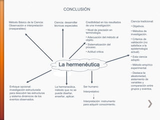 CONCLUSIÓN


Método Básico de la Ciencia:     Ciencia: desarrollar     Credibilidad en los resultados   Ciencia tradicional:
Observación e interpretación     técnicas especiales      de una investigación:            • Objetivos.
(inseparables)                                            • Nivel de precisión en          • Métodos de
                                                          terminología.
                                                                                           investigación.
                                                          • Adecuación del método al
                                                          objeto.                          • Criterios de
                                                                                           validación (no
                                                          • Sistematización del            satisface a la
                                                          proceso.
                                                                                           epistemología
                                                          • Actitud critica.               actual).
                                                                                           • Esta ciencia
                                                                                           adoptó:
                                                                                           - Método empírico
                                                                                           experimental.
                                                                                           - Destaca la:
                                                                                           aleatoriedad,
                                                                                           aislamiento de
                                                                                           variables y
Enfoque opcional:                La hermeneútica,       Ser humano:                        comparación entre
investigación estructurada       método que no se                                          grupos y eventos.
                                                        Interpretativo
para descubrir las estructuras   puede diseñar,
y sistema dinámicos de los       enseñar, aplicar.
eventos observados.
                                                        Interpretación: instrumento
                                                        para adquirir conocimiento.
 