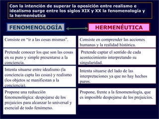 Con la intención de superar la oposición entre realismo e
idealismo surge entre los siglos XIX y XX la fenomenología y
la hermenéutica

FENOMENOLOGÍA

HERMENÉUTICA

Consiste en “ir a las cosas mismas”.

Consiste en comprender las acciones
humanas y la realidad histórica.

Pretende conocer los que son las cosas
en su puro y simple presentarse a la
conciencia.

Pretende captar el sentido de cada
acontecimiento interpretando su
singularidad.

Intenta situarse entre idealismo (la
conciencia capta las cosas) y realismo
(los objetos se manifiestan a la
conciencia).
Propone una reducción
fenomenológica: despojarse de los
prejuicios para alcanzar lo universal y
esencial de todo fenómeno.

Intenta situarse del lado de las
interpretaciones ya que no hay hechos
puros.
Propone, frente a la fenomenología, que
es imposible despojarse de los prejuicios.

 