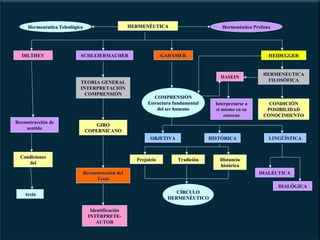HERMENÉUTICA

Hermenéutica Teleológica

DILTHEY

SCHLEIERMACHER

TEORIA GENERAL
INTERPRETACIÓN
COMPRENSIÓN

Reconstrucción de
sentido

Hermenéutica Profana

GADAMER

HEIDEGGER

DASEIN

COMPRENSIÓN
Estructura fundamental
del ser humano

Interpretarse a
sí mismo en su
entorno

HERMENÉUTICA
FILOSÓFICA

CONDICIÓN
POSIBILIDAD
CONOCIMIENTO

GIRO
COPERNICANO
OBJETIVA

Condiciones
del

Prejuicio

HISTÓRICA

Tradición

Reconstrucción del
Texto

LINGÜÍSTICA

Distancia
histórica
DIALÉCTICA
DIALÓGICA

CÍRCULO
HERMENÉUTICO

texto
Identificación
INTÉRPRETEAUTOR

 