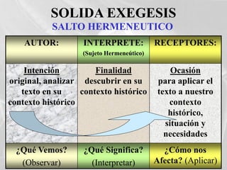 SOLIDA EXEGESIS
SALTO HERMENEUTICO
AUTOR: INTERPRETE:
(Sujeto Hermeneútico)
RECEPTORES:
Intención
original, analizar
texto en su
contexto histórico
Finalidad
descubrir en su
contexto histórico
Ocasión
para aplicar el
texto a nuestro
contexto
histórico,
situación y
necesidades
¿Qué Vemos?
(Observar)
¿Qué Significa?
(Interpretar)
¿Cómo nos
Afecta? (Aplicar)
 