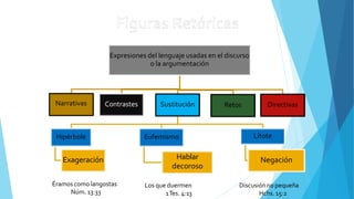 Expresiones del lenguaje usadas en el discurso
o la argumentación
Narrativas Contrastes Sustitución
Hipérbole
Exageración
Eufemismo
Hablar
decoroso
Lítote
Negación
Retos Directivas
Éramos como langostas
Núm. 13:33
Los que duermen
1Tes. 4:13
Discusión no pequeña
Hchs. 15:2
 