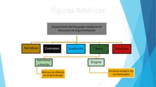 Expresiones del lenguaje usadas en el
discurso o la argumentación
Narrativas Contrastes Sustitución Retos
Adivinanza
oAcertijo
Motiva a la reflexión
en el aprendizaje
Enigma
Oculta la verdad a los
no interesados
Directivas
 