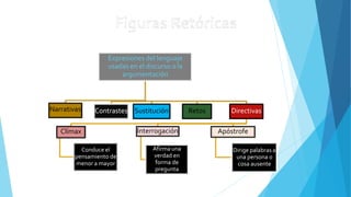 Expresiones del lenguaje
usadas en el discurso o la
argumentación
Narrativas Contrastes Sustitución Retos Directivas
Clímax
Conduce el
pensamiento de
menor a mayor
Interrogación
Afirma una
verdad en
forma de
pregunta
Apóstrofe
Dirige palabras a
una persona o
cosa ausente
 