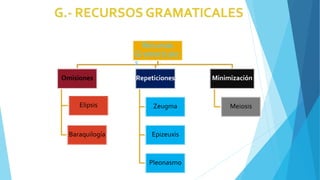Recursos
Gramaticale
s
Omisiones
Elipsis
Baraquilogía
Repeticiones
Zeugma
Epizeuxis
Pleonasmo
Minimización
Meiosis
 