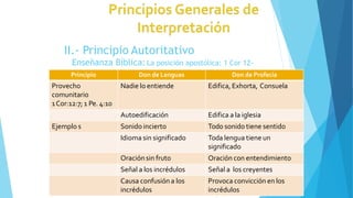 II.- Principio Autoritativo
Enseñanza Bíblica:La posición apostólica: 1 Cor 12-
14
Principio Don de Lenguas Don de Profecía
Provecho
comunitario
1Cor:12:7; 1 Pe. 4:10
Nadie lo entiende Edifica, Exhorta, Consuela
Autoedificación Edifica a la iglesia
Ejemplo s Sonido incierto Todo sonido tiene sentido
Idioma sin significado Toda lengua tiene un
significado
Oración sin fruto Oración con entendimiento
Señal a los incrédulos Señal a los creyentes
Causa confusión a los
incrédulos
Provoca convicción en los
incrédulos
 
