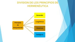 Principios
de
Interpretación
Generales
Lingüísticos
Históricos
Teológicos
 