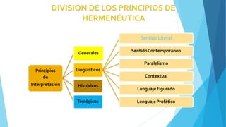 Principios
de
Interpretación
Generales
Lingüísticos
Sentido Literal
SentidoContemporáneo
Paralelismo
Contextual
LenguajeFigurado
LenguajeProfético
Históricos
Teológicos
 