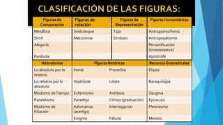 Hebraísmos Figuras Retóricas RecursosGramaticales
Lo absoluto por lo
relativo
Ironía Proverbio Elipsis
Lo relativo por lo
absoluto
Hipérbole Lítote Baraquilogía
Modismo deTiempo Eufemismo Antítesis Zeugma
Paralelismo Paradoja Clímax (graduación) Epizeuxis
Modismo de
Filiación
Adivinanza
(acertijo)
Interrogación Pleonasmo
Enigma Fábula Meiosis
Figuras de
Comparación
Figuras de
relación
Figuras de
Representación
Figuras Humanísticas
Metáfora Sinécdoque Tipo Antropomorfismo
Símil Metonimia Símbolo Antropopátismo
Alegoría Personificación
(prosopopeya)
Parábola Apóstrofe
 
