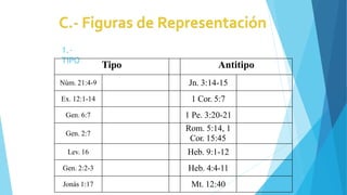1.-
TIPO
Tipo Antitipo
Núm. 21:4-9 Jn. 3:14-15
Ex. 12:1-14 1 Cor. 5:7
Gen. 6:7 1 Pe. 3:20-21
Gen. 2:7
Rom. 5:14, 1
Cor. 15:45
Lev. 16 Heb. 9:1-12
Gen. 2:2-3 Heb. 4:4-11
Jonás 1:17 Mt. 12:40
 