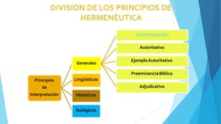 Principios
de
Interpretación
Generales
Autorrevelación
Autoritativo
EjemploAutoritativo
PreeminenciaBíblica
Adjudicativo
Lingüísticos
Históricos
Teológicos
 