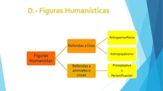 Figuras
Humanistas
Referidas a Dios
Antropomorfismo
Antropopátismo
Referidas a
animales o
cosas
Prosopopeya
o
Personificación
 