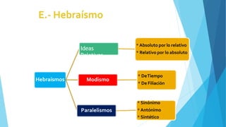 Hebraísmos
Ideas
Relativas
* Absoluto por lo relativo
* Relativo por lo absoluto
Modismo
* DeTiempo
* De Filiación
Paralelismos
* Sinónimo
* Antónimo
* Sintético
 