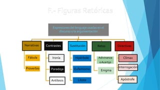 Expresiones del lenguaje usadas en el
discurso o la argumentación
Narrativas
Fábula
Proverbio
Contrastes
Ironía
Paradoja
Antítesis
Sustitución
Hipérbole
Eufemismo
Lítote
Retos
Adivinanza
oAcertijo
Enigma
Directivas
Clímax
Interrogación
Apóstrofe
 