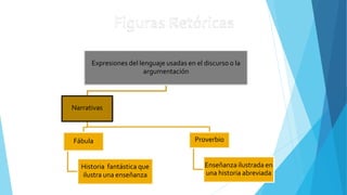 Expresiones del lenguaje usadas en el discurso o la
argumentación
Narrativas
Fábula
Historia fantástica que
ilustra una enseñanza
Proverbio
Enseñanza ilustrada en
una historia abreviada
 