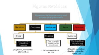 Expresiones del lenguaje usadas en el
discurso o la argumentación
Narrativas Contrastes
Ironía
Usa una palabra
para decir lo
contrario
Paradoja
Pone en tensión
dos conceptos
encontrados
Antítesis
Usa dos palabras
contrarias para
completar una idea
Sustitución Retos Directivas
¡Muy bonito, muy bonito!
2Samuel 6:20
… y el morir es ganancia
Fil. 1:21
¡ El pueblo asentado en
tinieblas vio gran luz
Mateo 4:16
 