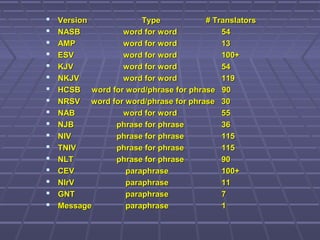  VersionVersion TypeType # Translators# Translators
 NASBNASB word for wordword for word 5454
 AMPAMP word for wordword for word 1313
 ESVESV word for wordword for word 100+100+
 KJVKJV word for wordword for word 5454
 NKJVNKJV word for wordword for word 119119
 HCSB word for word/phrase for phrase 90HCSB word for word/phrase for phrase 90
 NRSV word for word/phrase for phrase 30NRSV word for word/phrase for phrase 30
 NABNAB word for wordword for word 5555
 NJBNJB phrase for phrasephrase for phrase 3636
 NIVNIV phrase for phrasephrase for phrase 115115
 TNIVTNIV phrase for phrasephrase for phrase 115115
 NLTNLT phrase for phrasephrase for phrase 9090
 CEVCEV paraphraseparaphrase 100+100+
 NIrVNIrV paraphraseparaphrase 1111
 GNTGNT paraphraseparaphrase 77
 MessageMessage paraphraseparaphrase 11
 