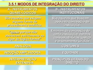 3.5.1 MODOS DE INTEGRAÇÃO DO DIREITO A - INSTRUMENTOS  QUASE-LÓGICOS B - INSTRUMENTOS INSTITUCIONAIS São aqueles que exigem alguma forma de procedimento analítico. São aqueles que buscam apoio na concepção de instituição. ANALOGIA INDUÇÃO AMPLIADORA  INTERPRETAÇÃO EXTENSIVA COSTUMES PRINCÍPIOS GERAIS DO DIREITO EQUIDADE “ quase   porque não obedecem estritamente ao rigor da lógica formal” Emanam da concepção de certa instituição: normas consuetudinárias, justiça e ordenamento jurídico 
