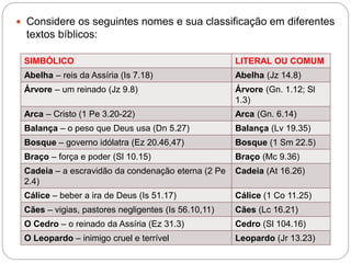  Considere os seguintes nomes e sua classificação em diferentes
textos bíblicos:
SIMBÓLICO LITERAL OU COMUM
Abelha – reis da Assíria (Is 7.18) Abelha (Jz 14.8)
Árvore – um reinado (Jz 9.8) Árvore (Gn. 1.12; Sl
1.3)
Arca – Cristo (1 Pe 3.20-22) Arca (Gn. 6.14)
Balança – o peso que Deus usa (Dn 5.27) Balança (Lv 19.35)
Bosque – governo idólatra (Ez 20.46,47) Bosque (1 Sm 22.5)
Braço – força e poder (Sl 10.15) Braço (Mc 9.36)
Cadeia – a escravidão da condenação eterna (2 Pe
2.4)
Cadeia (At 16.26)
Cálice – beber a ira de Deus (Is 51.17) Cálice (1 Co 11.25)
Cães – vigias, pastores negligentes (Is 56.10,11) Cães (Lc 16.21)
O Cedro – o reinado da Assíria (Ez 31.3) Cedro (Sl 104.16)
O Leopardo – inimigo cruel e terrível Leopardo (Jr 13.23)
 