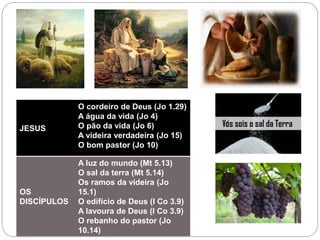 JESUS
O cordeiro de Deus (Jo 1.29)
A água da vida (Jo 4)
O pão da vida (Jo 6)
A videira verdadeira (Jo 15)
O bom pastor (Jo 10)
OS
DISCÍPULOS
A luz do mundo (Mt 5.13)
O sal da terra (Mt 5.14)
Os ramos da videira (Jo
15.1)
O edifício de Deus (I Co 3.9)
A lavoura de Deus (I Co 3.9)
O rebanho do pastor (Jo
10.14)
 