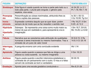 FIGURA DEFINIÇÃO TEXTO BÍBLICO
Sinédoque Esta figura é usada quando se toma a parte pelo todo ou o
todo pela parte, o plural pelo singular, o gênero pela
espécie, vice-versa
At 24.25; Lc 2.1;
Pv 1.16; Rm 1.16
Prosopop
éia
Personificação as coisas inanimadas, atribuindo-lhes os
feitos e ações das pessoas
Is 35.1; 55.12;
I Co 15.55; Tg 5.4
Ironia -
eironeia
Expressão contrária daquilo que se quer dizer, porém
sempre de tal modo que se faz ressaltar o sentido real
I Rs 18.27; II Sm
6.20; Jó 12.2
Hipérbole
–
hiperballo
s
Sobrepor. Se representa uma coisa como muito maior ou
menor do que em realidade é, para apresentá-la viva à
imaginação
I Sm 18.7; Sl 6.6;
Mc 10.25; Lc 6.42
Fábula Narrativa que se caracteriza pela atribuição de qualidades
humanas a seres irracionais ou mesmo inanimados. Traz a
emissão de um juízo de valor moral
Dt 9.8-15; II Rs
14.9; II Cr 25.18
Interrogaç
ão
A pergunta encerra com uma conclusão evidente Hb 1.14
Apóstrofe Figura usada quando a pessoa que fala se dirige a uma
pessoa ou coisa ausente, ou mesmo imaginária
II Sm 18.33
Antítese Figura usada quando o escritor intenciona estabelecer o
contraste de um pensamento com o outro. O mau e o falso
servem de contraste ao bom e verdadeiro
Dt 30.15
Gradação Aponta para uma escala gradativa conduzindo o Rm 8.31-39
 