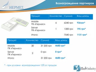 Вознаграждение партнеров



                      Продукт           Количество Сумма         Ваш доход

                      Mobile
                                             6        6240 грн   936грн*
                      ПК «Гермес»
                      Server
                                             1        1300 грн   195 грн*
                      ПК «Гермес»

                      Итого:                          7540 грн   1131 грн*

  Продукт         Количество    Сумма        Ваш доход

  Mobile              30        31 200 грн   4680 грн*
  ПК «Гермес»
  Server                        0 грн        0 грн*
                       2
  ПК «Гермес»
  Итого:                        31 200 грн   4680 грн*


* - при условии вознаграждения 15% от продаж
 