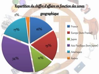 16%
19%
12%34%
17%
2%
Repartition du chiffre d’affaireen fonction des zones
geographique
France
Europe (hors France)
Japon
Asie Pacifique (hors Japon)
Ameriques
Autres
 