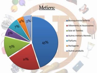 45%
21%
13%
5%
7%
4% 5%
Metiers:
Maroquinerie-Sellerie
Vêtements et Accessoires
Soie et Textiles
Autres métiers Hermès
Parfums
Horlogerie
Autres produits
 