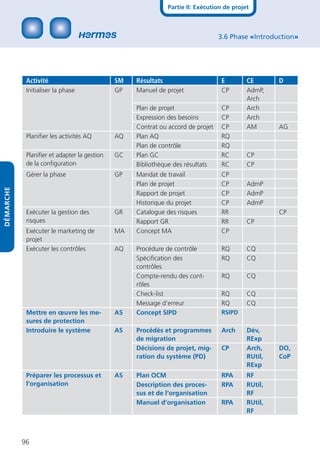Partie II: Exécution de projet



                                                                                3.6 Phase «Introduction»




            Activité                         SM   Résultats                      E         CE       D
            Initialiser la phase             GP   Manuel de projet               CP        AdmP,
                                                                                           Arch
                                                  Plan de projet                 CP        Arch
                                                  Expression des besoins         CP        Arch
                                                  Contrat ou accord de projet    CP        AM       AG
            Planiﬁer les activités AQ        AQ   Plan AQ                        RQ
                                                  Plan de contrôle               RQ
            Planiﬁer et adapter la gestion   GC   Plan GC                        RC        CP
            de la conﬁguration                    Bibliothèque des résultats     RC        CP
            Gérer la phase                   GP   Mandat de travail              CP
                                                  Plan de projet                 CP        AdmP
DÉMARCHE




                                                  Rapport de projet              CP        AdmP
                                                  Historique du projet           CP        AdmP
            Exécuter la gestion des          GR   Catalogue des risques          RR                 CP
            risques                               Rapport GR                     RR        CP
            Exécuter le marketing de         MA   Concept MA                     CP
            projet
            Exécuter les contrôles           AQ   Procédure de contrôle          RQ        CQ
                                                  Spéciﬁcation des               RQ        CQ
                                                  contrôles
                                                  Compte-rendu des cont-         RQ        CQ
                                                  rôles
                                                  Check-list                     RQ        CQ
                                                  Message d‘erreur               RQ        CQ
            Mettre en œuvre les me-          AS   Concept SIPD                   RSIPD
            sures de protection
            Introduire le système            AS   Procédés et programmes         Arch      Dév,
                                                  de migration                             RExp
                                                  Décisions de projet, mig-      CP        Arch,    DO,
                                                  ration du système (PD)                   RUtil,   CoP
                                                                                           RExp
            Préparer les processus et        AS   Plan OCM                       RPA       RF
            l‘organisation                        Description des proces-        RPA       RUtil,
                                                  sus et de l‘organisation                 RF
                                                  Manuel d‘organisation          RPA       RUtil,
                                                                                           RF



           96
 