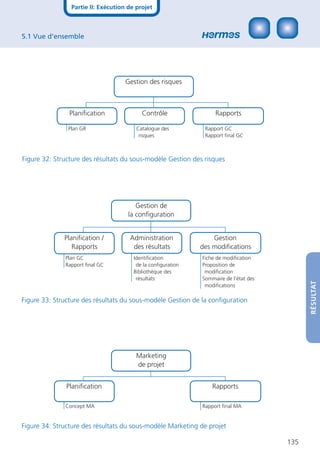 Partie II: Exécution de projet



5.1 Vue d’ensemble




                                    Gestion des risques



                Planiﬁcation              Contrôle                Rapports

               Plan GR                  Catalogue des         Rapport GC
                                         risques              Rapport ﬁnal GC



Figure 32: Structure des résultats du sous-modèle Gestion des risques




                                        Gestion de
                                     la conﬁguration


              Planiﬁcation /         Administration              Gestion
                 Rapports             des résultats          des modiﬁcations
              Plan GC                  Identiﬁcation         Fiche de modiﬁcation
              Rapport ﬁnal GC           de la conﬁguration   Proposition de
                                       Bibliothèque des       modiﬁcation
                                        résultats            Sommaire de l’état des




                                                                                            RÉSULTAT
                                                              modiﬁcations

Figure 33: Structure des résultats du sous-modèle Gestion de la conﬁguration




                                        Marketing
                                        de projet


               Planiﬁcation                                      Rapports

              Concept MA                                     Rapport ﬁnal MA


Figure 34: Structure des résultats du sous-modèle Marketing de projet

                                                                                      135
 