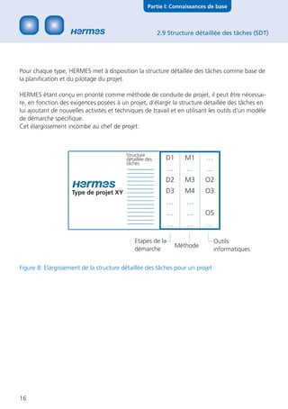 Partie I: Connaissances de base



                                                          2.9 Structure détaillée des tâches (SDT)




Pour chaque type, HERMES met à disposition la structure détaillée des tâches comme base de
la planiﬁcation et du pilotage du projet.

HERMES étant conçu en priorité comme méthode de conduite de projet, il peut être nécessai-
re, en fonction des exigences posées à un projet, d‘élargir la structure détaillée des tâches en
lui ajoutant de nouvelles activités et techniques de travail et en utilisant les outils d‘un modèle
de démarche spéciﬁque.
Cet élargissement incombe au chef de projet:



                                          Structure
                                          détaillée des      D1      M1     …
                                          tâches
                                                             …       …      …
                                                             D2      M3     O2
                     Type de projet XY                       D3      M4     O3
                                                             …       …
                                                             …       …      O5
                                                             …       …      …

                                              Etapes de la                      Outils
                                                                  Méthode
                                              démarche                          informatiques


Figure 8: Elargissement de la structure détaillée des tâches pour un projet




16
 