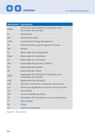 D Liste des abréviations




 Abréviation Signiﬁcation
                Gestionnaire de la sûreté de l‘information et de
 GSIPD
                la protection des données
 IE             Input externe
 MA             Marketing du projet
 OCM            Organizational Change Management
 PD             Point de décision, point de décision de phases
 RES            Résultat
 RC             Responsable de la conﬁguration
 RExpl          Responsable de l‘exploitation
 RF             Responsable de la formation
 RPA            Responsable des processus d‘affaires
 RQ             Responsable de la qualité
 RR             Responsable des risques
                Responsable de la sûreté de l‘information et de
 RSIPD
                la protection des données
 RUtil          Représentant des utilisateurs
 SIPD           Sûreté de l‘information et protection des données
 SLA            Service Level Agreement (accord de niveau de service)
 SM             Sous-modèle
 SDT            Structure détaillée des tâches
 TIC            Technologie de l‘information et de la communication
 TP             Type de projet
 Tst            Testeur
 UC             Unité de conﬁguration
Figure 57: Abréviations




364
 