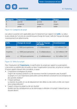 Partie I: Connaissances de base



                                                                                      3.1 Tailoring




 Catégorie        Importance                    Taille                   Risque
 A                grande                        grande                   élevé
 B                moyenne                       moyenne                  moyen
 C                petite                        petite                   faible
Figure 12: Catégories de projet

Les valeurs suivantes sont applicables pour le classement par rapport à la taille. La valeur
la plus élevée de l’une de ces caractéristiques (charge de travail, taille de l’équipe de projet,
investissement) est déterminante.

 Taille           Charge de travail             Taille de l’équipe       Investissement
                                                de projet
 grande           > 1000 jours-personne         > 5 collaborateurs       > 2,0 millions CHF

 moyenne          ≤ 1000 jours-personne         ≤ 5 collaborateurs       ≤ 2,0 millions CHF

 petite           ≤ 100 jours-personne          ≤ 2 collaborateurs       ≤ 0,2 million CHF


Figure 13: Taille d’un projet

Pour l’évaluation de l’importance, la signiﬁcation du projet par rapport à sa perception,
c’est-à-dire sa visibilité dans le public ou dans l’organisation concernée, est prise en compte.
D’autres aspects doivent être considérés, à savoir
• l’importance stratégique du projet:
    S’agit-il de nouveaux produits ou de nouveaux marchés à prospecter avec le projet?
    Le projet a-t-il une importance particulière comme élément constitutif d’une entreprise de
    plus grande ampleur?
• l’impact politique:
    La réaction du public en cas de dépassement des délais ou des coûts a-t-elle une impor-
    tance prépondérante?
• l’aspect critique du projet ou de son résultat:
    Quelles sont les conséquences ou les dommages à attendre si le projet n’aboutit pas au
    résultat désiré?




32
 