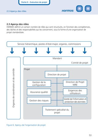 Partie II – Exécution de projet



2.3 Aperçu des rôles




2.3 Aperçu des rôles
HERMES déﬁnit un certain nombre de rôles qui sont structurés, en fonction des compétences,
des tâches et des responsabilités qui les concernent, sous la forme d‘une organisation de
projet standardisée.




                                               Service hiérarchique, postes d’état-major, organes, commissions




                                                                                         Mandant
                                                                                                            Comité de projet

                                                     Projet
      Organes de coordination et de contrôle




                                                                                    Direction de projet


                                                                Gestion de la                         Direction de Projet
                                                                conﬁguration                                 MRE

                                                                                                          Exigences des
                                                              Assurance qualité
                                                                                                           utilisateurs

                                                                                                    Sûreté de l‘information et
                                                           Gestion des risques
                                                                                                     protection des données


                                                                              Traitement spécialisé du
                                                                                      projet




Figure 6: Aperçu de l‘organisation de projet



                                                                                                                                 53
 