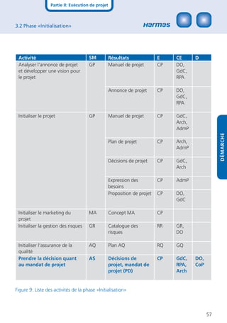 Partie II: Exécution de projet



3.2 Phase «Initialisation»




 Activité                              SM           Résultats               E    CE      D
 Analyser l‘annonce de projet          GP           Manuel de projet        CP   DO,
 et développer une vision pour                                                   GdC,
 le projet                                                                       RPA

                                                    Annonce de projet       CP   DO,
                                                                                 GdC,
                                                                                 RPA

 Initialiser le projet                 GP           Manuel de projet        CP   GdC,
                                                                                 Arch,
                                                                                 AdmP




                                                                                                    DÉMARCHE
                                                    Plan de projet          CP   Arch,
                                                                                 AdmP

                                                    Décisions de projet     CP   GdC,
                                                                                 Arch

                                                    Expression des          CP   AdmP
                                                    besoins
                                                    Proposition de projet   CP   DO,
                                                                                 GdC

 Initialiser le marketing du           MA           Concept MA              CP
 projet
 Initialiser la gestion des risques    GR           Catalogue des           RR   GR,
                                                    risques                      DO

 Initialiser l‘assurance de la         AQ           Plan AQ                 RQ   GQ
 qualité
 Prendre la décision quant             AS           Décisions de            CP   GdC,    DO,
 au mandat de projet                                projet, mandat de            RPA,    CoP
                                                    projet (PD)                  Arch


Figure 9: Liste des activités de la phase «Initialisation»




                                                                                               57
 