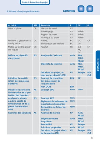 Partie II: Exécution de projet



3.3 Phase «Analyse préliminaire»




 Activité                       SM      Résultats                     E       CE       D
 Gérer la phase                 GP      Mandat de travail             CP
                                        Plan de projet                CP      AdmP
                                        Rapport de projet             CP      AdmP
                                        Historique du projet          CP      AdmP
 Initialiser la gestion de la   GC      Plan GC                       RC      GC       CP
 conﬁguration                           Bibliothèque des résultats    RC      CP
 Mettre sur pied la gestion     GR      Plan GR                       RR      GR,      CP
 des risques                                                                  RR,
                                                                              CP
 Déﬁnir les objectifs           AS      Analyse de l‘existant         Arch    RPA,
 du système                                                                   RUtil,




                                                                                                 DÉMARCHE
                                                                              RExpl
                                        Objectifs du système          Arch    RPA,
                                                                              RUtil,
                                                                              RExpl
                                        Décisions du projet, ac-      CP      Equipe   DO,
                                        cord sur les objectifs (PD)                    CoP
 Initialiser la modéli-         AS      Concept de transition         RPA     CP
 sation des processus                   des processus et de
 d‘affaires                             l‘organisation
                                        Plan OCM                      RPA
 Initialiser la sûreté de       AS      Concept SIPD                  RSIPD   GSIPD
 l‘information et la pro-
 tection des données
 Analyser la situati-           AS      Concept SIPD                  RSIPD
 on de la sûreté de                     Règlement de traitement de    RSIPD
 l‘information et de la                 la protection des données
 protection des don-                    Déclaration de ﬁchier de      RSIPD
 nées                                   données
 Chercher des solutions         AS      Analyse de marché             CP      Arch,
                                                                              RExpl
                                        Exigences envers              Arch    RUtil,
                                        le système                            RExpl
                                        Rentabilité                   CP      Equipe
                                        Solutions proposées           Arch    RExpl
                                        Décisions de projet, choix    CP      Equipe   DO,
                                        de la solution (PD)                            CoP

                                                                                            61
 