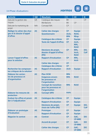 Partie II: Exécution de projet



3.4 Phase «Evaluation»

 Activité                        SM       Résultats                   E       CE       D
 Exécuter la gestion des         GR       Catalogue des risques       RR               CP
 risques                                  RM-Bericht                  RR      CP
 Exécuter le marketing de        MA       Concept MA                  CP
 projet
 Rédiger le cahier des char-     AS       Cahier des charges          CP      Equipe
 ges et le dossier d‘appel                Questionnaire               Arch,   RUtil,
 d‘offres                                                             RPA     RExp
                                          Catalogue des critères      CP      Equipe
                                          Texte de l‘appel d‘offres   CP      Arch,
                                                                              RPA,
                                                                              RUtil
                                          Décisions de projet,        CP      RPA,     DO,
                                          dossier d‘appel d‘offres            Arch,    CoP
                                          (PD)                                RUtil




                                                                                                 DÉMARCHE
 Lancer l‘appel d‘offres         AS       Rapport d‘évaluation        CP      RPA,
 pour la solution                                                             Arch
                                          Cahier des charges          CP
                                          Catalogue des critères      CP
 Rechercher les composan-        AS       Rapport d‘évaluation        Arch    Equipe
 tes critiques de la solution
 Elaborer les varian-            AS       Plan OCM                    RPA
 tes de processus et                      Exigences envers            RPA     RUtil
 d‘organisation                           les processus et
                                          l‘organisation
                                          Concept de transition       RPA     RUtil
                                          pour les processus et
                                          l‘organisation
 Elaborer les mesures de         AS       Concept SIPD                RSIPD
 protection
 Evaluer les offres et procé-    AS       Catalogue des critères      CP      Equipe
 der à l‘adjudication
                                          Rapport d‘évaluation        CP      Equipe
                                          Décisions de projet,        CP      Equipe   DO,
                                          choix de l‘offre (PD)                        CoP
 Elaborer un prototype           AS       Prototype                   CP      Equipe
 d‘évaluation                             Rapport d‘évaluation        CP      Equipe
 Négocier le contrat             AS       Contrat                     CP      GdC,     DO
                                                                              CP-MRE
                                          Accord de projet            CP      GdC,     DO
                                                                              CP-MRE
                                          Cahier des charges          CP      GdC,     DO
                                                                              CP-MRE
                                                                                            71
 