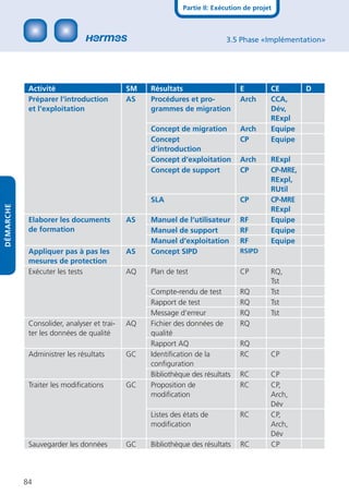 Partie II: Exécution de projet



                                                                         3.5 Phase «Implémentation»




            Activité                        SM   Résultats                    E         CE        D
            Préparer l‘introduction         AS   Procédures et pro-           Arch      CCA,
            et l‘exploitation                    grammes de migration                   Dév,
                                                                                        RExpl
                                                 Concept de migration         Arch      Equipe
                                                 Concept                      CP        Equipe
                                                 d‘introduction
                                                 Concept d‘exploitation       Arch      RExpl
                                                 Concept de support           CP        CP-MRE,
                                                                                        RExpl,
                                                                                        RUtil
                                                 SLA                          CP        CP-MRE
DÉMARCHE




                                                                                        RExpl
            Elaborer les documents          AS   Manuel de l‘utilisateur      RF        Equipe
            de formation                         Manuel de support            RF        Equipe
                                                 Manuel d‘exploitation        RF        Equipe
            Appliquer pas à pas les         AS   Concept SIPD                 RSIPD
            mesures de protection
            Exécuter les tests              AQ   Plan de test                 CP        RQ,
                                                                                        Tst
                                                 Compte-rendu de test         RQ        Tst
                                                 Rapport de test              RQ        Tst
                                                 Message d‘erreur             RQ        Tst
            Consolider, analyser et trai-   AQ   Fichier des données de       RQ
            ter les données de qualité           qualité
                                                 Rapport AQ                   RQ
            Administrer les résultats       GC   Identiﬁcation de la          RC        CP
                                                 conﬁguration
                                                 Bibliothèque des résultats   RC        CP
            Traiter les modiﬁcations        GC   Proposition de               RC        CP,
                                                 modiﬁcation                            Arch,
                                                                                        Dév
                                                 Listes des états de          RC        CP,
                                                 modiﬁcation                            Arch,
                                                                                        Dév
            Sauvegarder les données         GC   Bibliothèque des résultats   RC        CP




           84
 