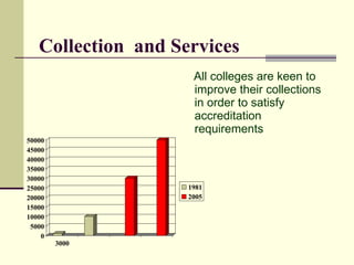 Collection and Services
                     All colleges are keen to
                     improve their collections
                     in order to satisfy
                     accreditation
                     requirements
50000
45000
40000
35000
30000
25000               1981
20000               2005
15000
10000
 5000
    0
        3000
 