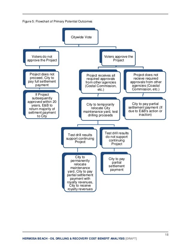 Cost Benefit Analysis Flow Chart