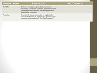TIPO DE DELITO SIGNIFICADO SANCIÓN PENAL
Pedofilia Trastorno sexual que supone fantasías sexuales
recurrentes y altamente excitantes, impulsos sexuales
o comportamientos sexuales con prepúberes de 13
años de edad o menores.
Pharming Es un tipo de fraude que consiste en suplantar los
nombres de dominio de la página que quiere navegar
el usuario, para conducirlo a una página web falsa.
 