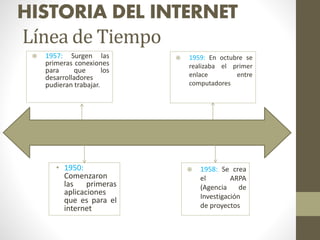 HISTORIA DEL INTERNET
Línea de Tiempo
• 1950:
Comenzaron
las primeras
aplicaciones
que es para el
internet
 1957: Surgen las
primeras conexiones
para que los
desarrolladores
pudieran trabajar.
 1958: Se crea
el ARPA
(Agencia de
Investigación
de proyectos
 1959: En octubre se
realizaba el primer
enlace entre
computadores
 