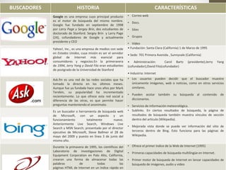 BUSCADORES HISTORIA CARACTERÍSTICAS
Google es una empresa cuyo principal producto
es el motor de búsqueda del mismo nombre.
Google fue fundado en septiembre de 1998
por Larry Page y Sergey Brin, dos estudiantes de
doctorado de Stanford. Sergey Brin y Larry Page
(24), cofundadores de Google y actualmente
presidente y CEO
• Correo web
• Docs.
• Sites
• Grupos
• Video
Yahoo!, Inc., es una empresa de medios con sede
en Estados Unidos, cuya misión es ser el servidor
global de Internet más esencial para
consumidores y negocios.En la primeravera
de 1994, Jerry Yang y David Filo eran estudiantes
de postgrado de la Universidad de Stanford
• Fundación: Santa Clara (California) 1 de Marzo de 1995
• Sede: 701 Primera Avenida , Sunnyvale (California)
• Administración: Carol Bartz (presidente);Jerry Yang
(cofundador);David Filo(cofundador)
• Industria: Internet
Ask.fm es una red de las redes sociales que ha
tomado la directa en los últimos meses.
Aunque fue ya fundada hace unos años por Mark
Terebin, su popularidad ha incrementado
recientemente. Lo que ofrece esta red social a
diferencia de las otras, es que permite hacer
preguntas manteniendo el anonimato.
• Los usuarios pueden decidir que el buscador muestre
únicamente imágenes, web o noticias, como en otros servicios
similares.
• Pueden acotar también su búsqueda al contenido de
diccionarios.
• Servicios de información meteorológica.
Es un buscador o herramienta de búsqueda web
de Microsoft, con un aspecto y un
funcionamiento totalmente nuevo.
Anteriormente Live Search, Windows Live
Search y MSN Search; presentado por el director
ejecutivo de Microsoft, Steve Ballmer el 28 de
mayo del 2009 y puesto en línea 3 de junio del
mismo año.
• Sublinks. En ciertos resultados de búsqueda, la página de
resultados de búsqueda también muestra vínculos de sección
dentro del artículo (Wikipedia).
• Mejorada vista donde se puede ver información del sitio de
terceros dentro de Bing. Esto funciona para las páginas de
Wikipedia.
Durante la primavera de 1995, los científicos del
Laboratorio de investigaciones de Digital
Equipment Corporation en Palo Alto, California,
crearon una forma de almacenar todas las
palabras de todas las
páginas HTML de Internet en un índice rápido en
• Ofrece el primer índice de la Web de Internet (1995)
• Primeras capacidades de búsqueda multilingüe en Internet.
• Primer motor de búsqueda de Internet en lanzar capacidades de
búsqueda de imágenes, audio y video
 