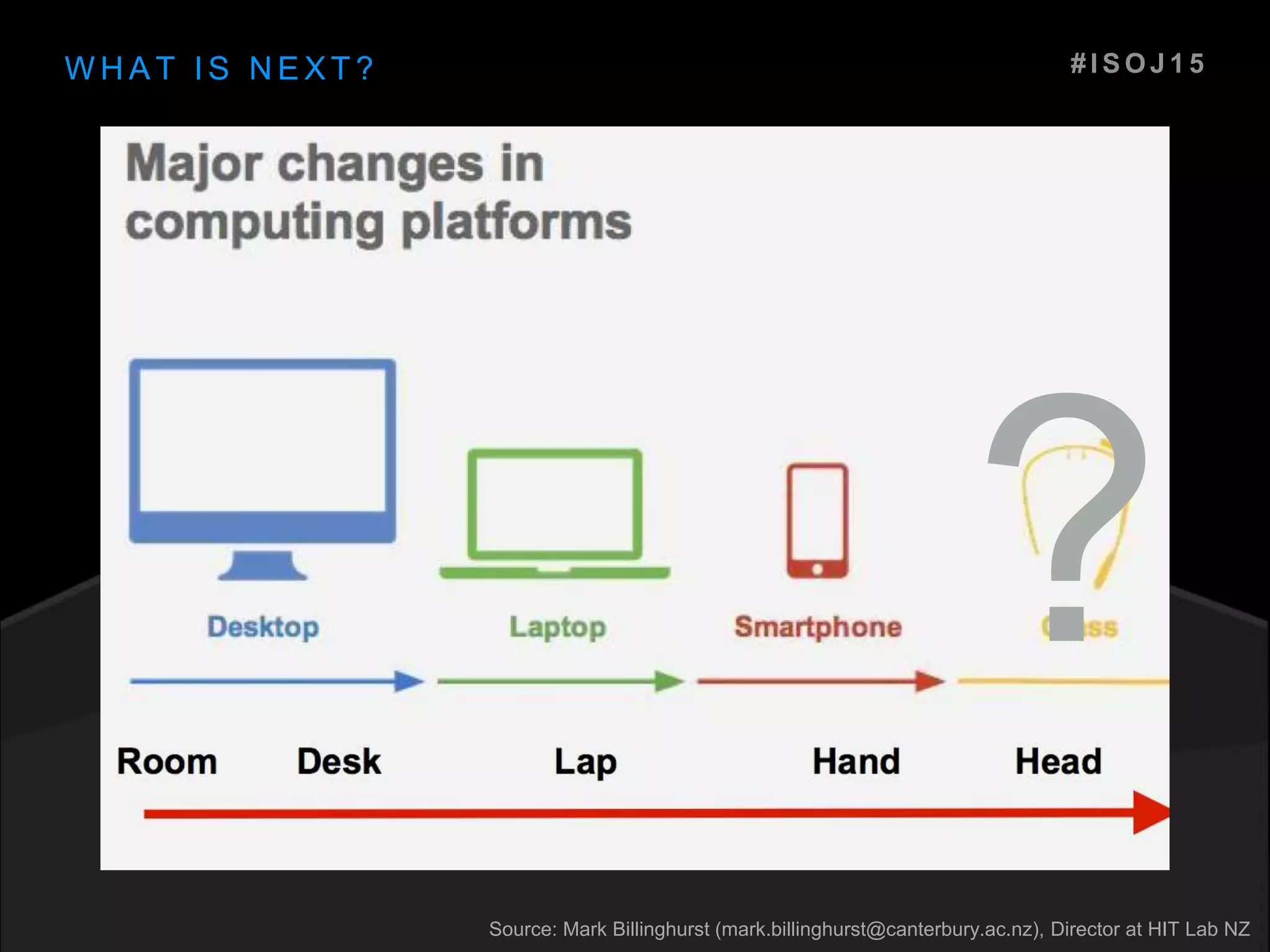 W H A T I S N E X T ?
Source: Mark Billinghurst (mark.billinghurst@canterbury.ac.nz), Director at HIT Lab NZ
# I S O J 1 5
 